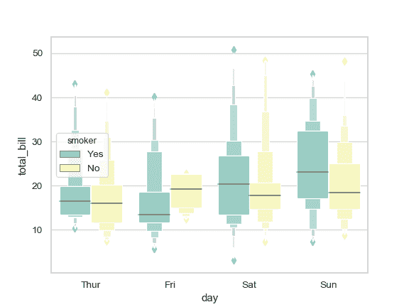 http://seaborn.pydata.org/_images/seaborn-boxenplot-3.png
