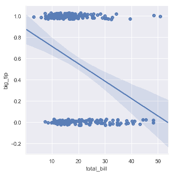 http://seaborn.pydata.org/_images/regression_27_0.png