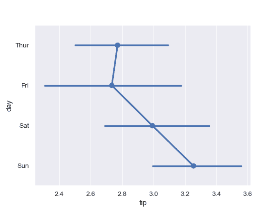 http://seaborn.pydata.org/_images/seaborn-pointplot-5.png
