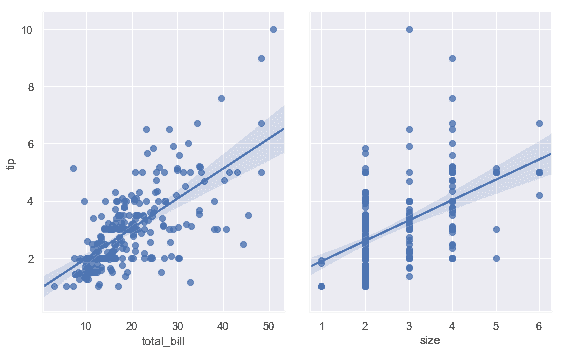 http://seaborn.pydata.org/_images/regression_51_0.png